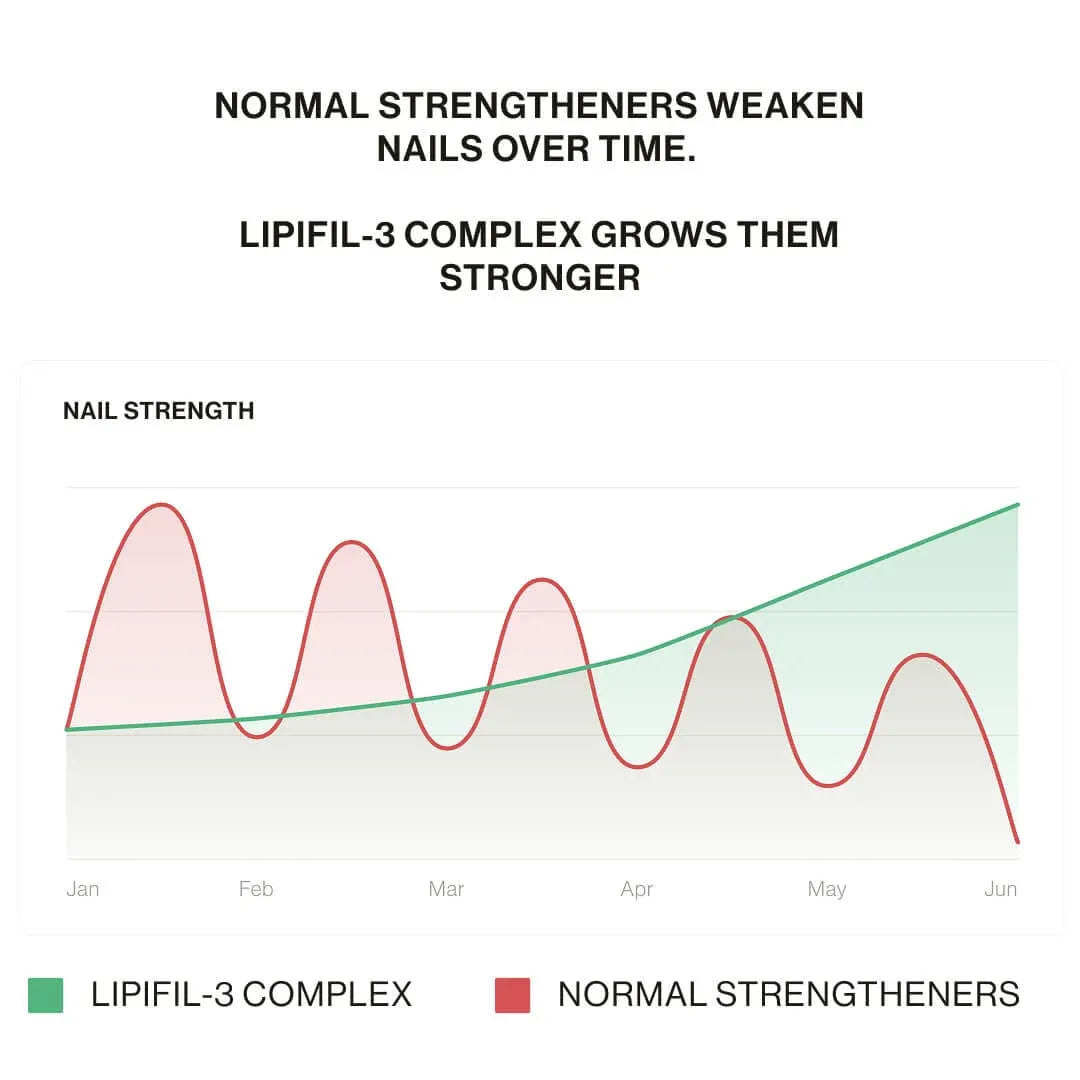 LIPIFIL-3 COMPLEX™ NAIL GROWTH SERUM