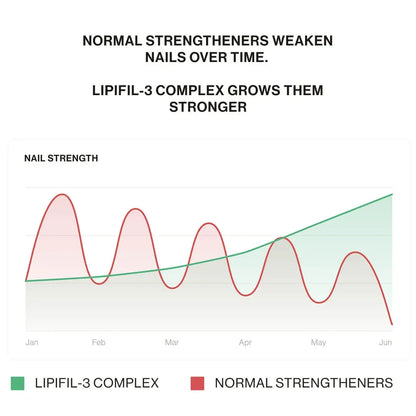 LIPIFIL-3 COMPLEX™ NAIL GROWTH SERUM