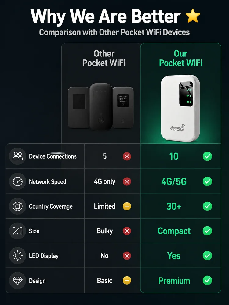 【0 Cost Enjoying Network】Portable Pocket WiFi🛰️