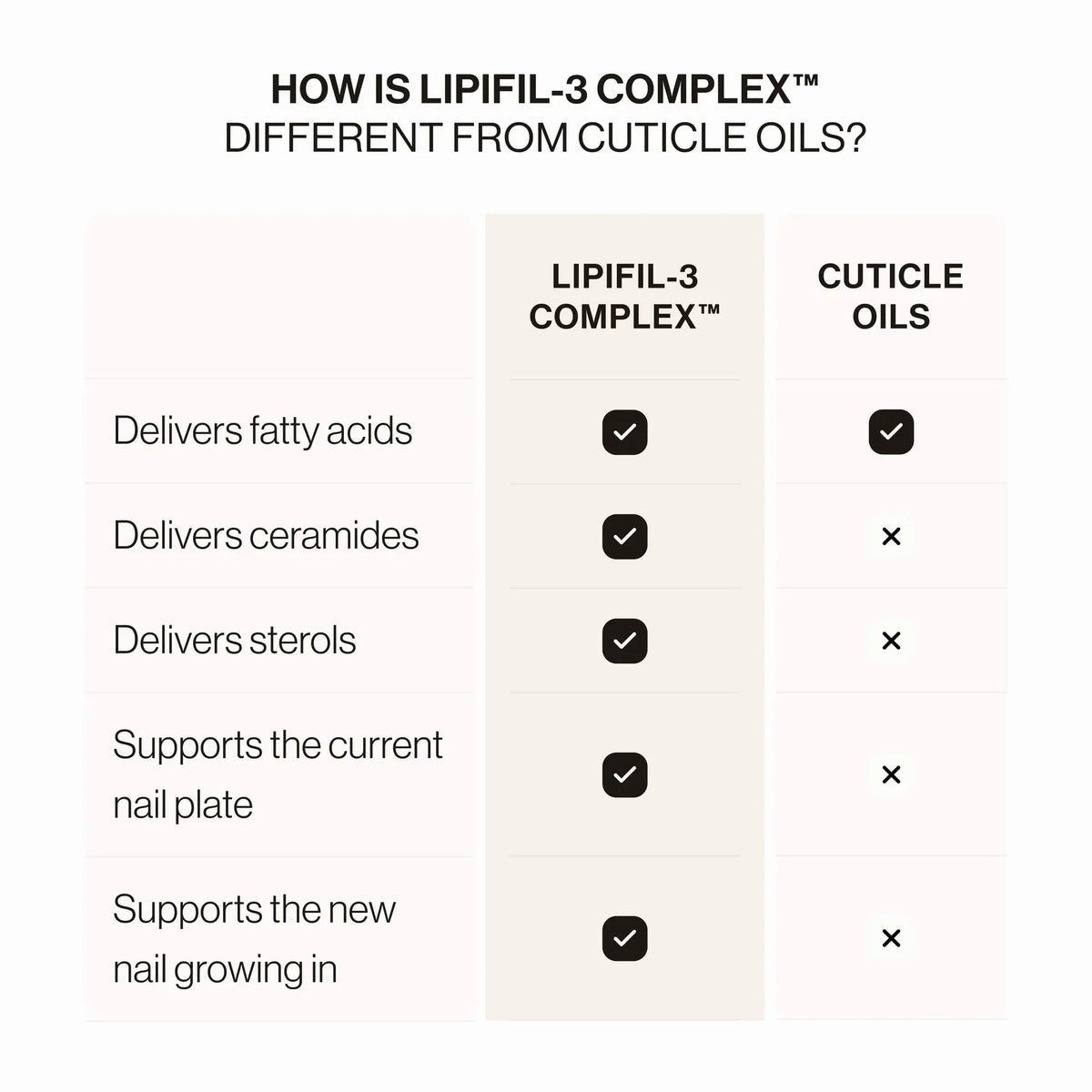 LIPIFIL-3 COMPLEX™ NAIL GROWTH SERUM