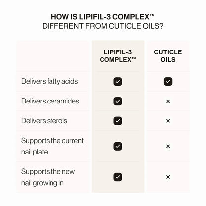 LIPIFIL-3 COMPLEX™ NAIL GROWTH SERUM